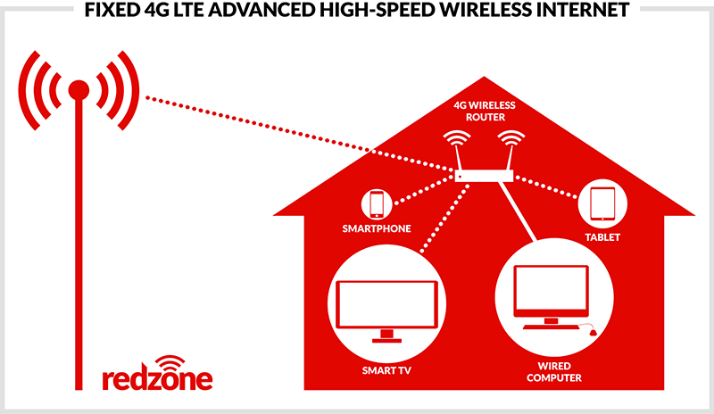 How fixed 4G LTE wireless high-speed Internet works
